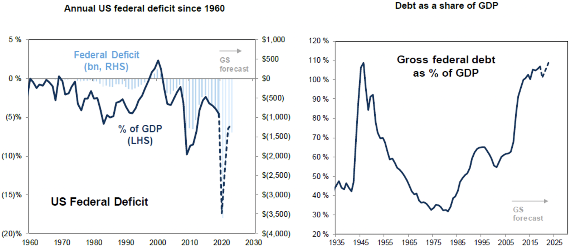 107% Federal Debt/GDP Ratio is Highest Since WWII
