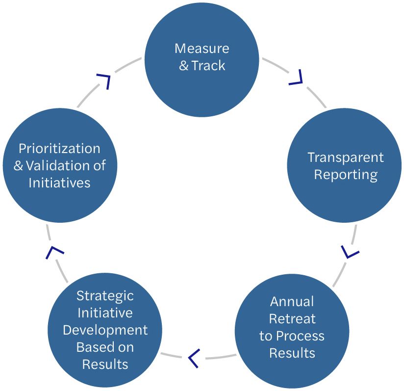 Sample Strategic Academic Planning Cycle