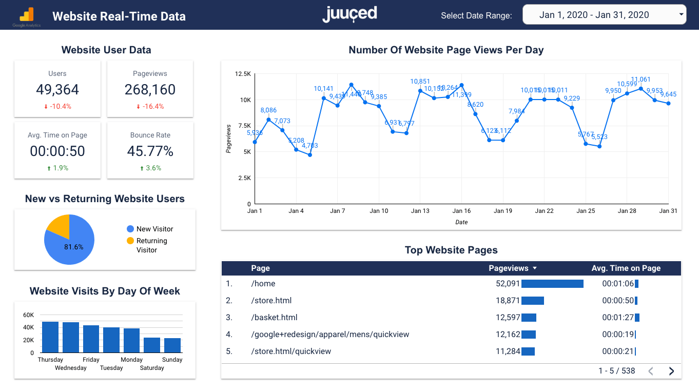 Juuced_Data_Report_Website_Analytics