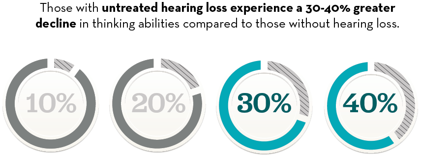 Untreated hearing loss percentage — Lancaster, Ohio — House of Hearing