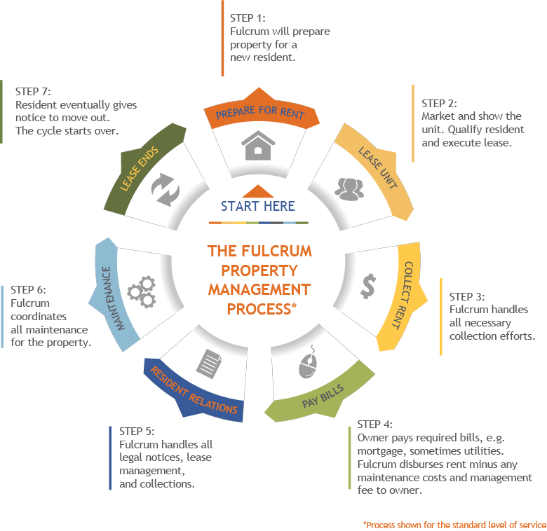 How Fulcrum Residential operates with rental properties