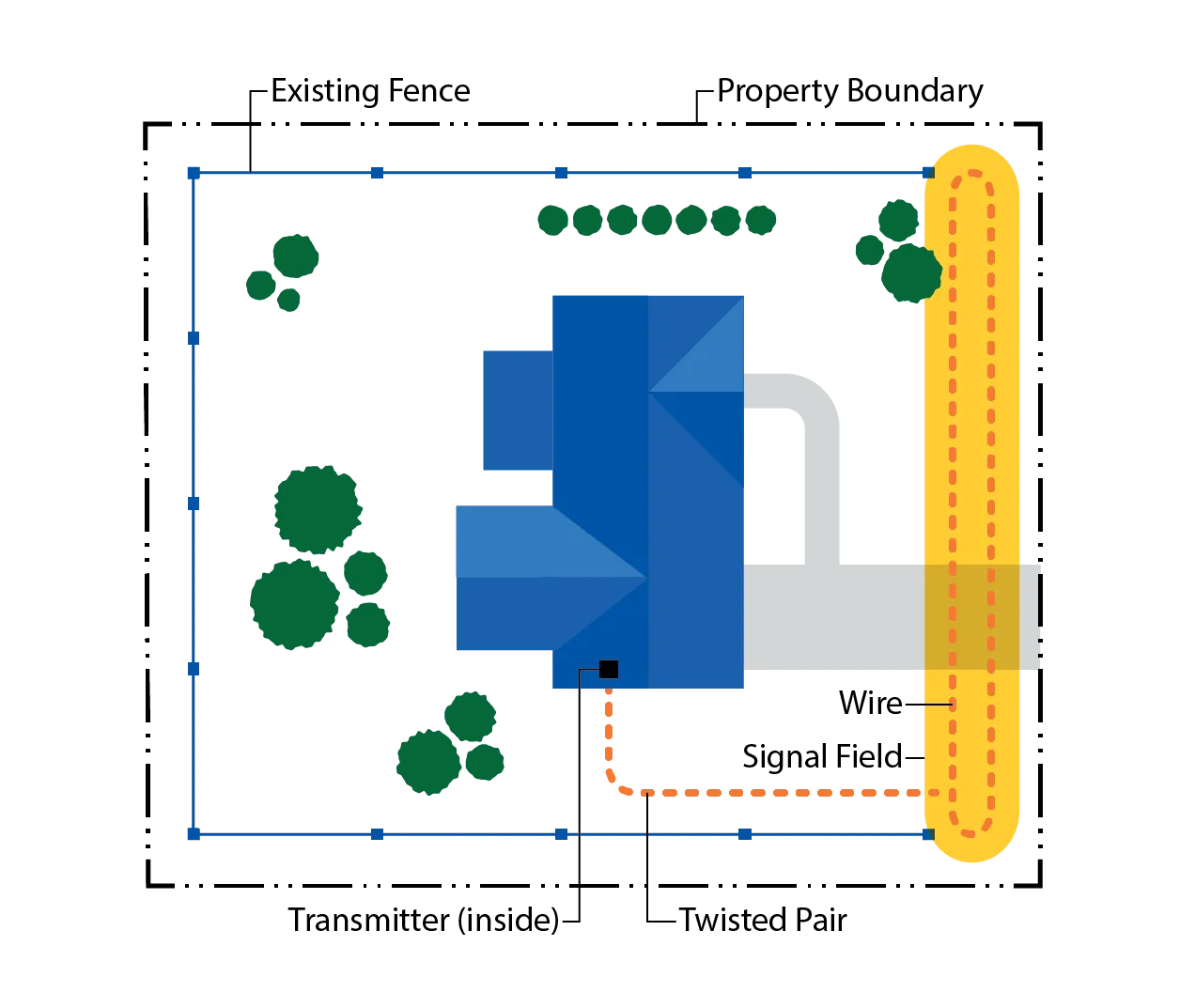Diagram of an underground dog fence system showing a home, property boundary, and wire signal field layout.