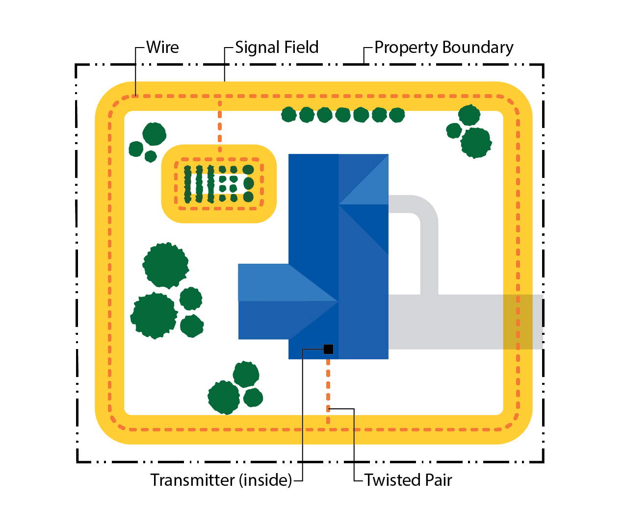 Diagram of an electric pet fence system showing a boundary wire, signal field, transmitter, and house layout.