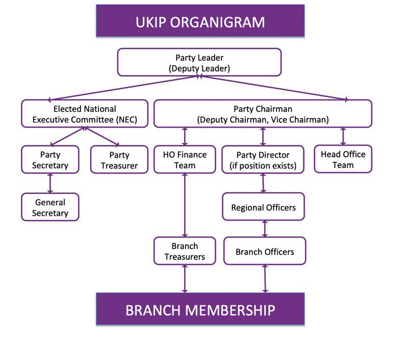 UKIP Organigram