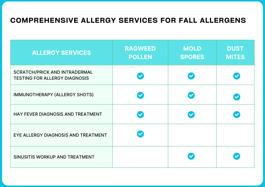 chart about selecting the correct service for fall allergy diagnosis