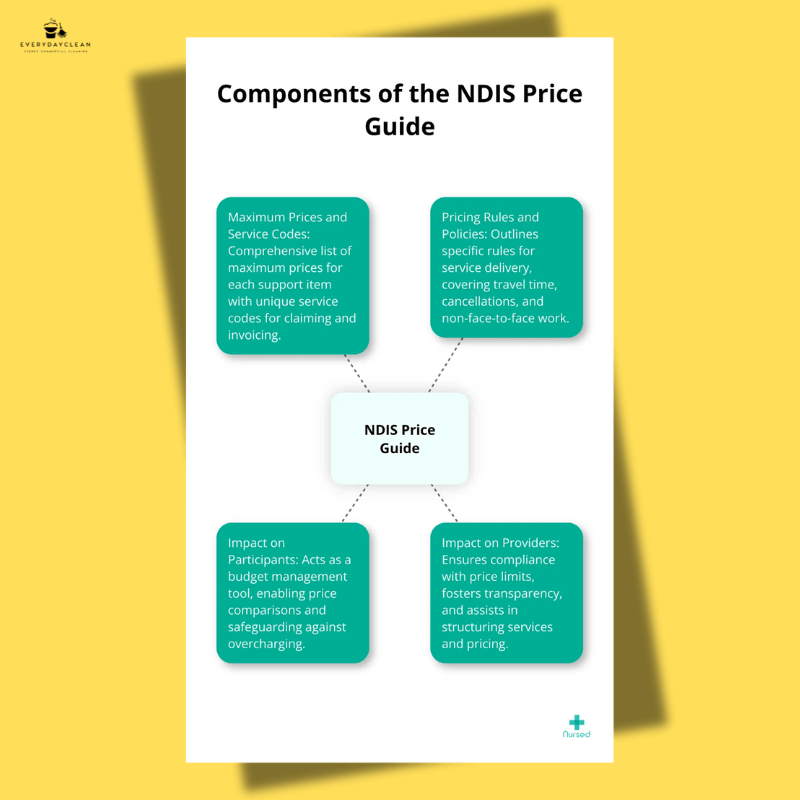 NDIS pricing arrangements controlling cleaning rates