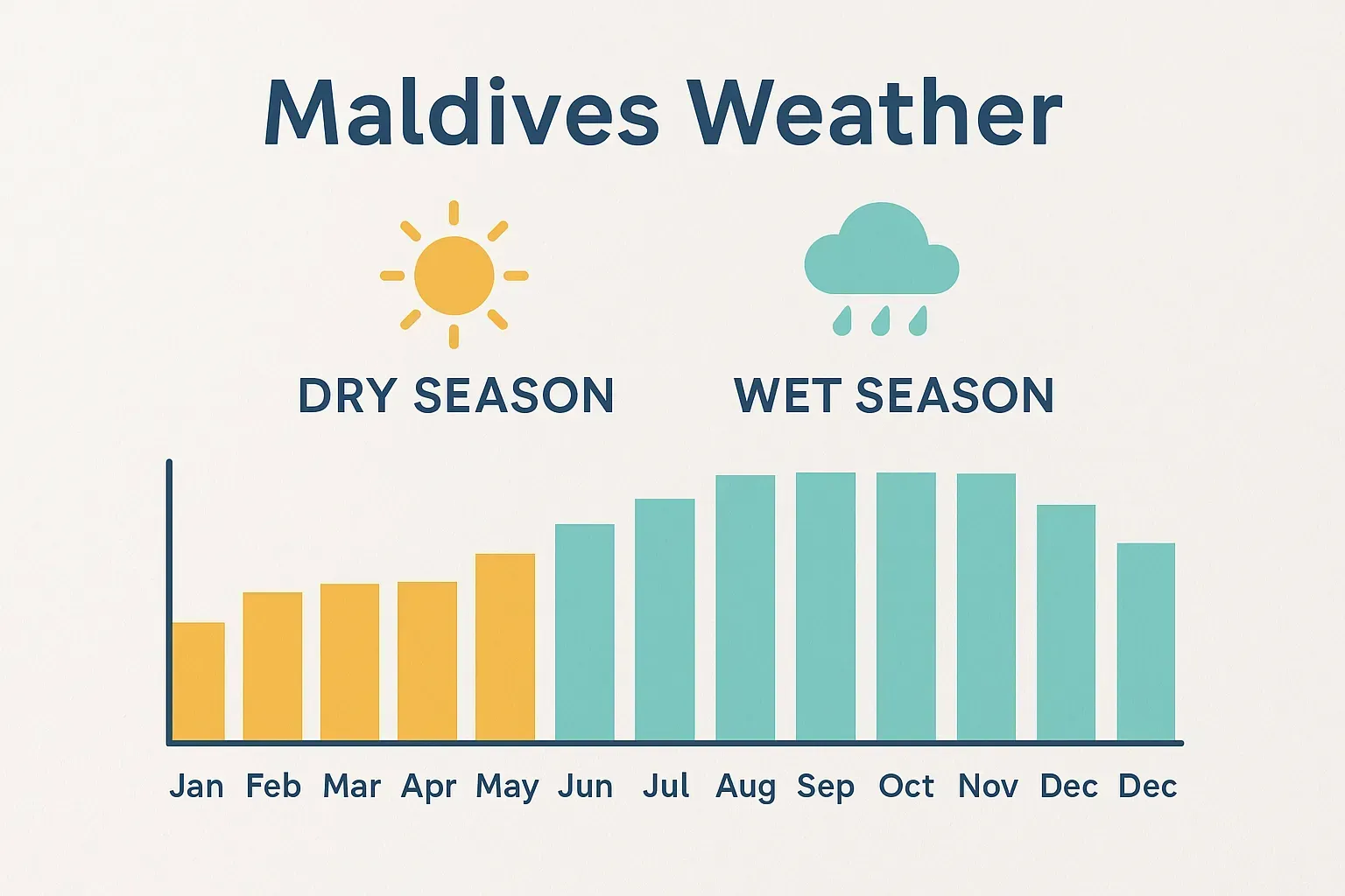 Maldives Weather at a glance