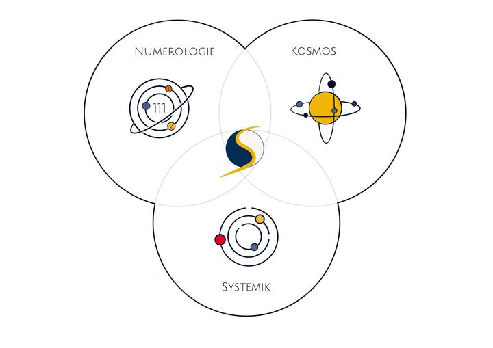 Ein Diagramm, mit 3 Kreisen in denen Icons sind