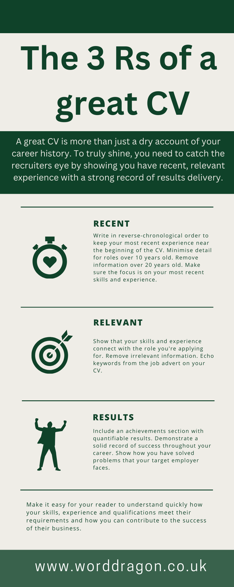 Infographic which shows how to great a great CV based on keeping the information recent, relevant and results focused