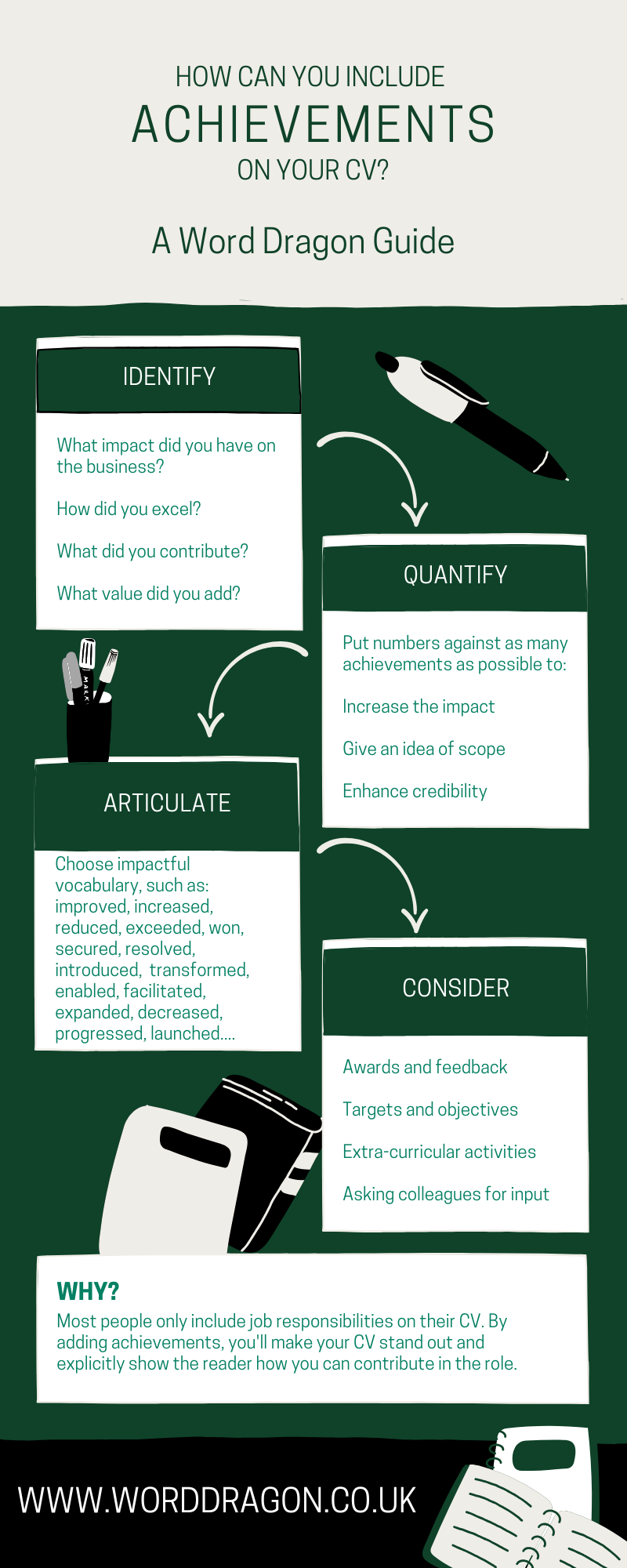 An infographic explaining how to identify, quantify, articulate and remember your achievements