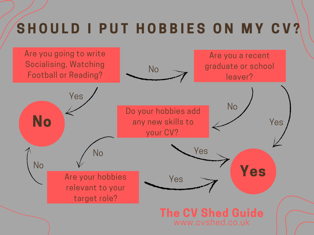 Flow chart to aid decisions about adding hobbies to a CV, based on relevance, skills, career stage and actual hobbies