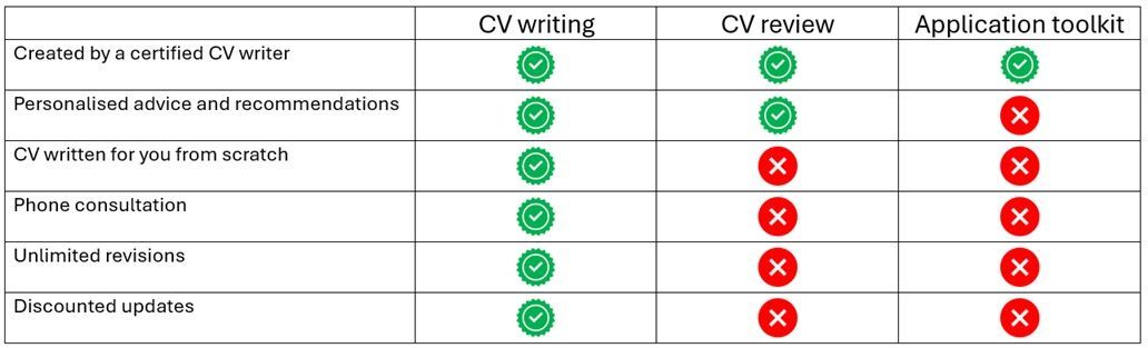 A checklist showing what services are included with which Word Dragon products.