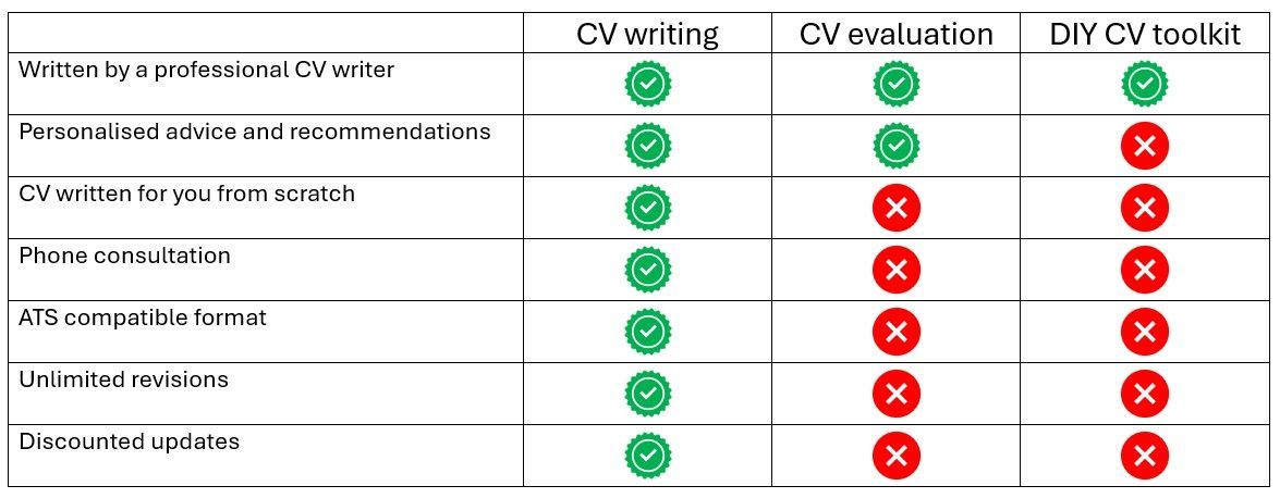 A checklist showing what services are included with which CV Shed products.
