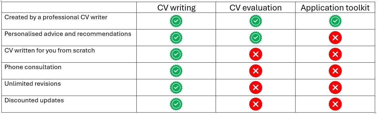 A checklist showing what services are included with which CV Shed products.
