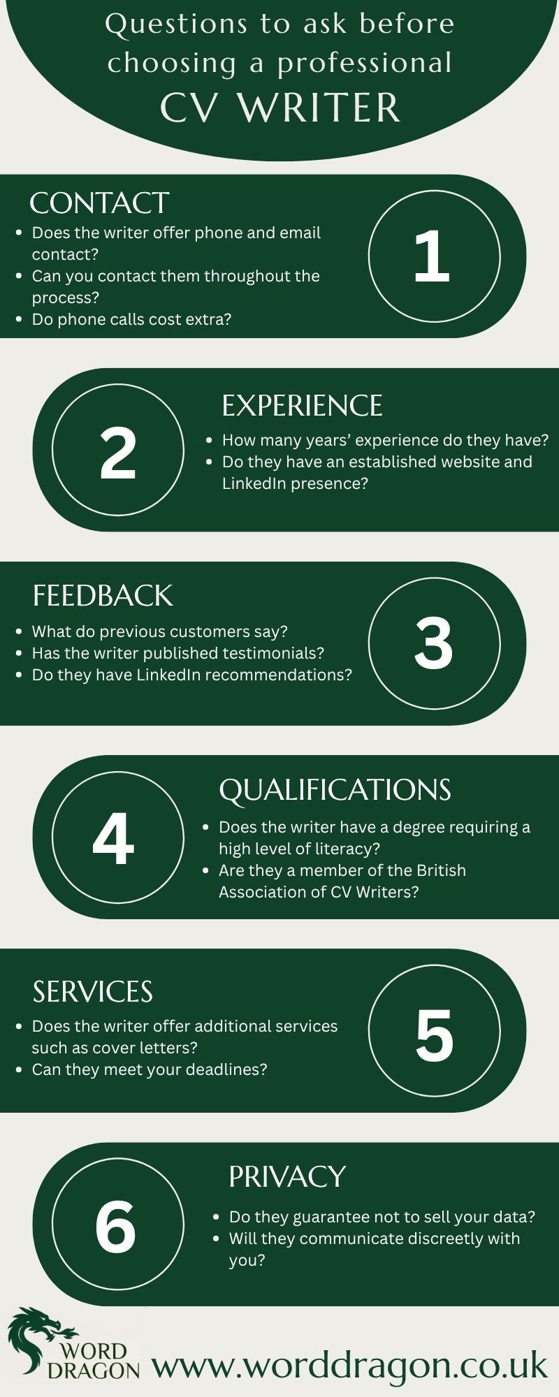 Infographic outlining questions to ask a professional CV writer such as Word Dragon before engaging their services