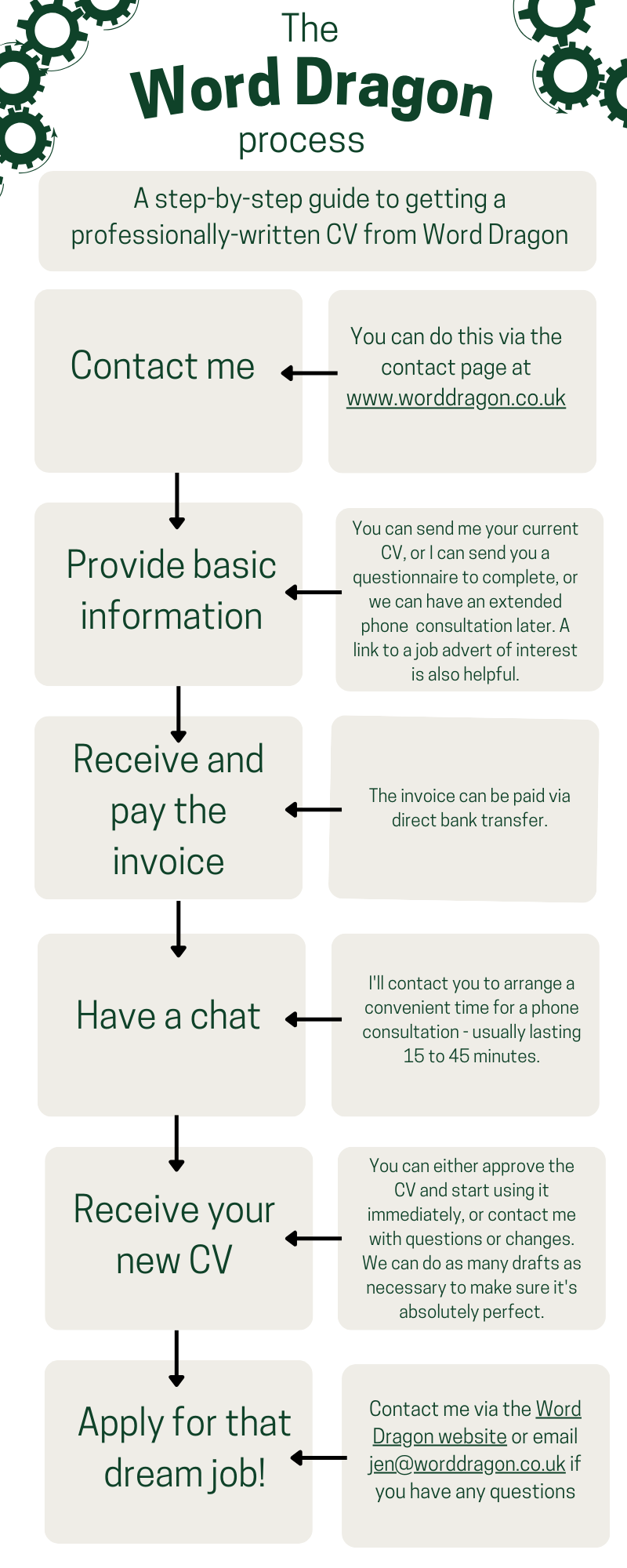 Process flow chart