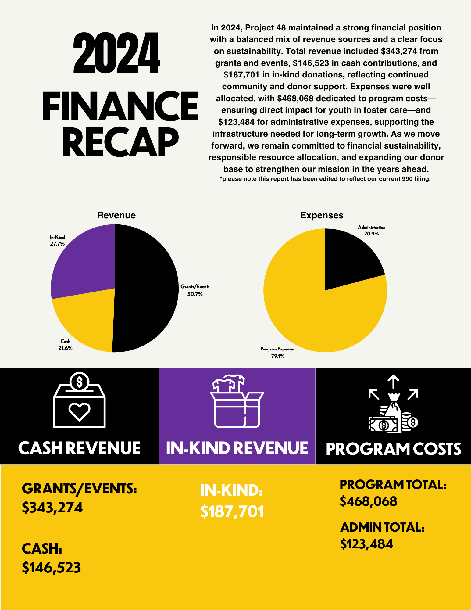 2024 finance recap: pie charts showing revenues and expenses, with breakdowns of cash, in-kind revenue, and program costs.