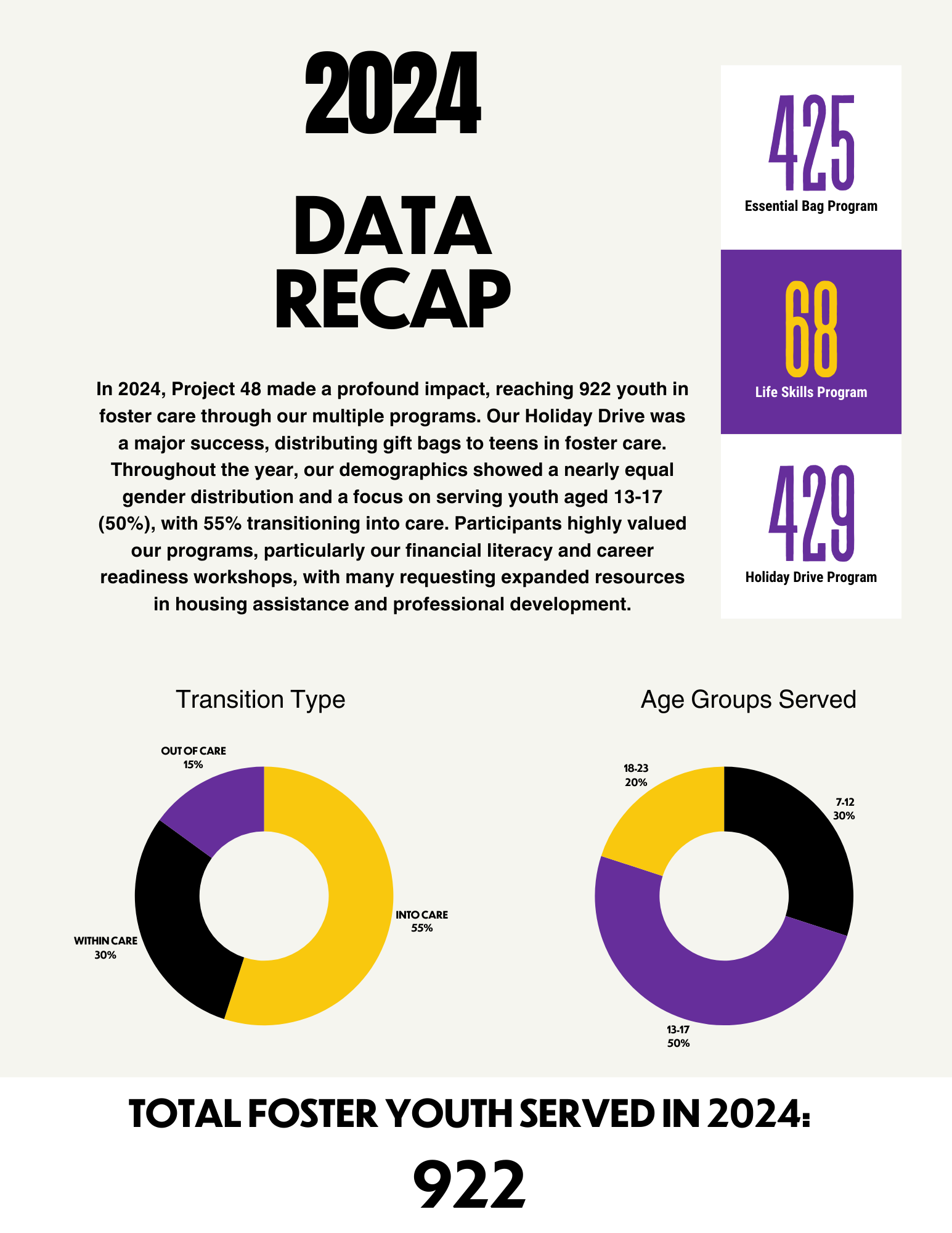 Infographic: 2024 data recap with statistics on foster youth served. Includes pie charts for transition type and age groups served.