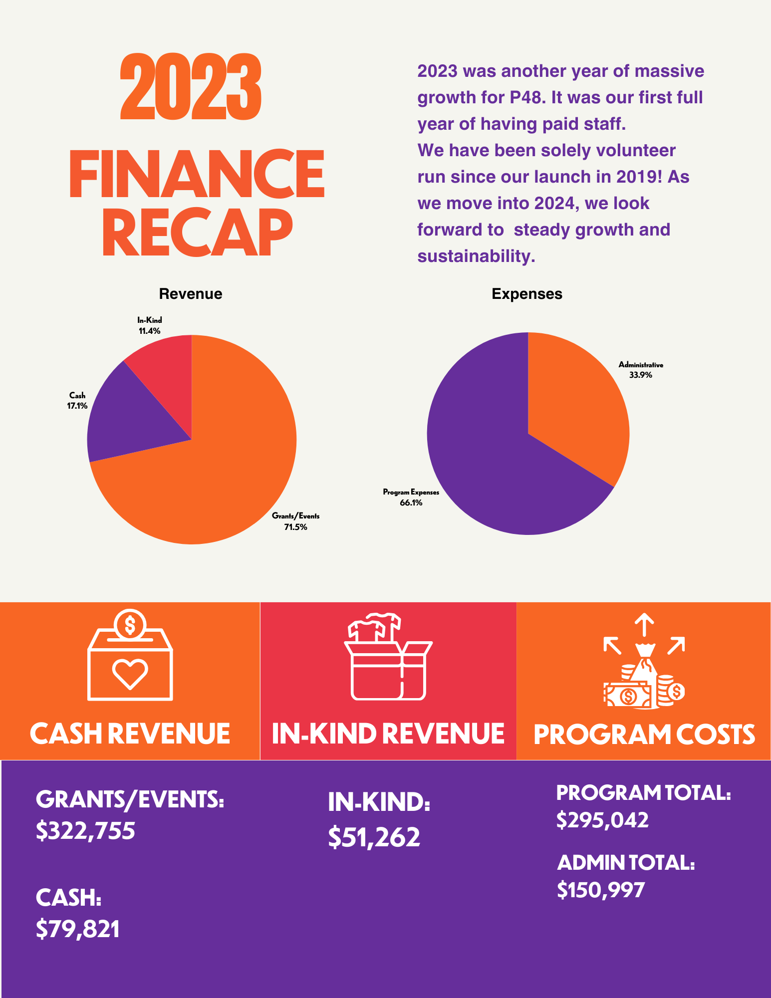 Financial recap graphic for 2023 showing revenue, in-kind donations, and program costs, with pie charts and financial data.