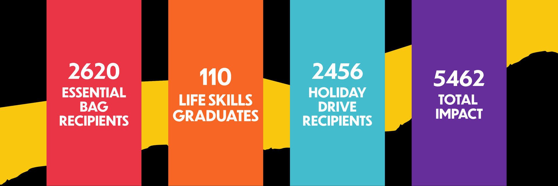 Infographic showing impact numbers: 2620 essential bag recipients, 110 life skills graduates, 2456 holiday drive recipients, for a total impact of 5462.