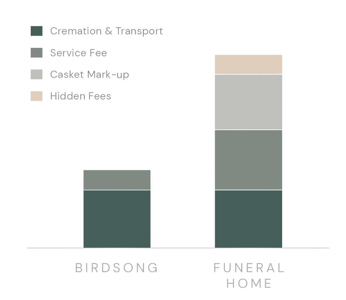 Birdsong Cremation Pricing Infographic - Houston Texas