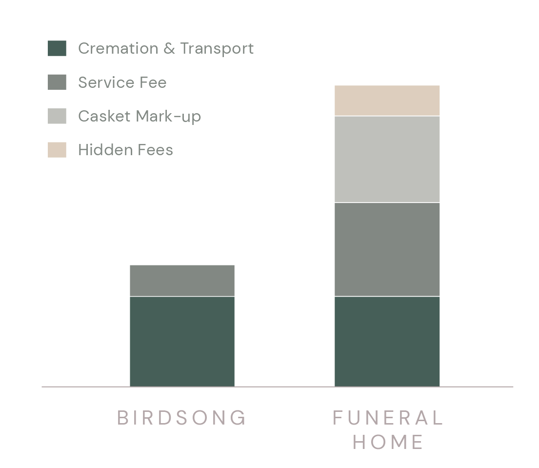 Affordable Cremation Services