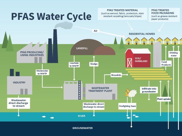 Image of Water Cycle Photo Credit: EPA