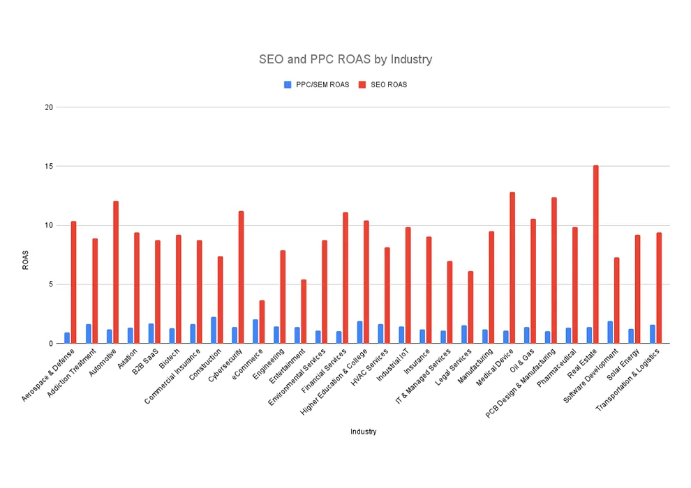 SEO and PPC ROAS by Industry