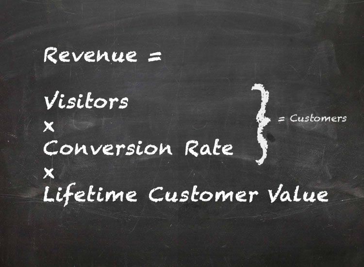 Conversion Optimization Consulting Formula