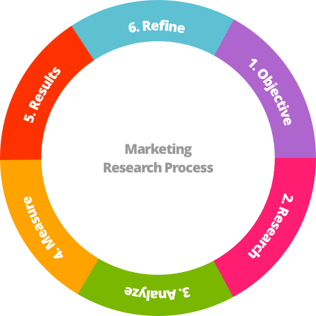 marketing research includes which three tasks quizlet