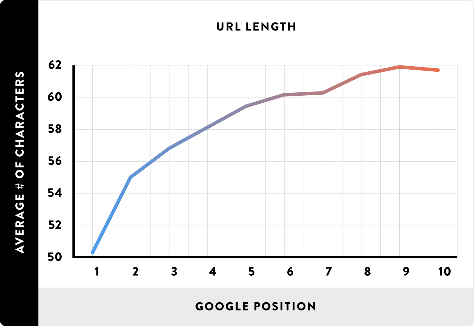 Line graph showing average URL length (characters) increases with Google position, topping at position 9.