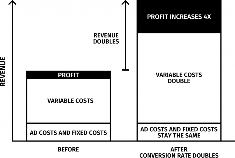 Profit With Conversion Rate