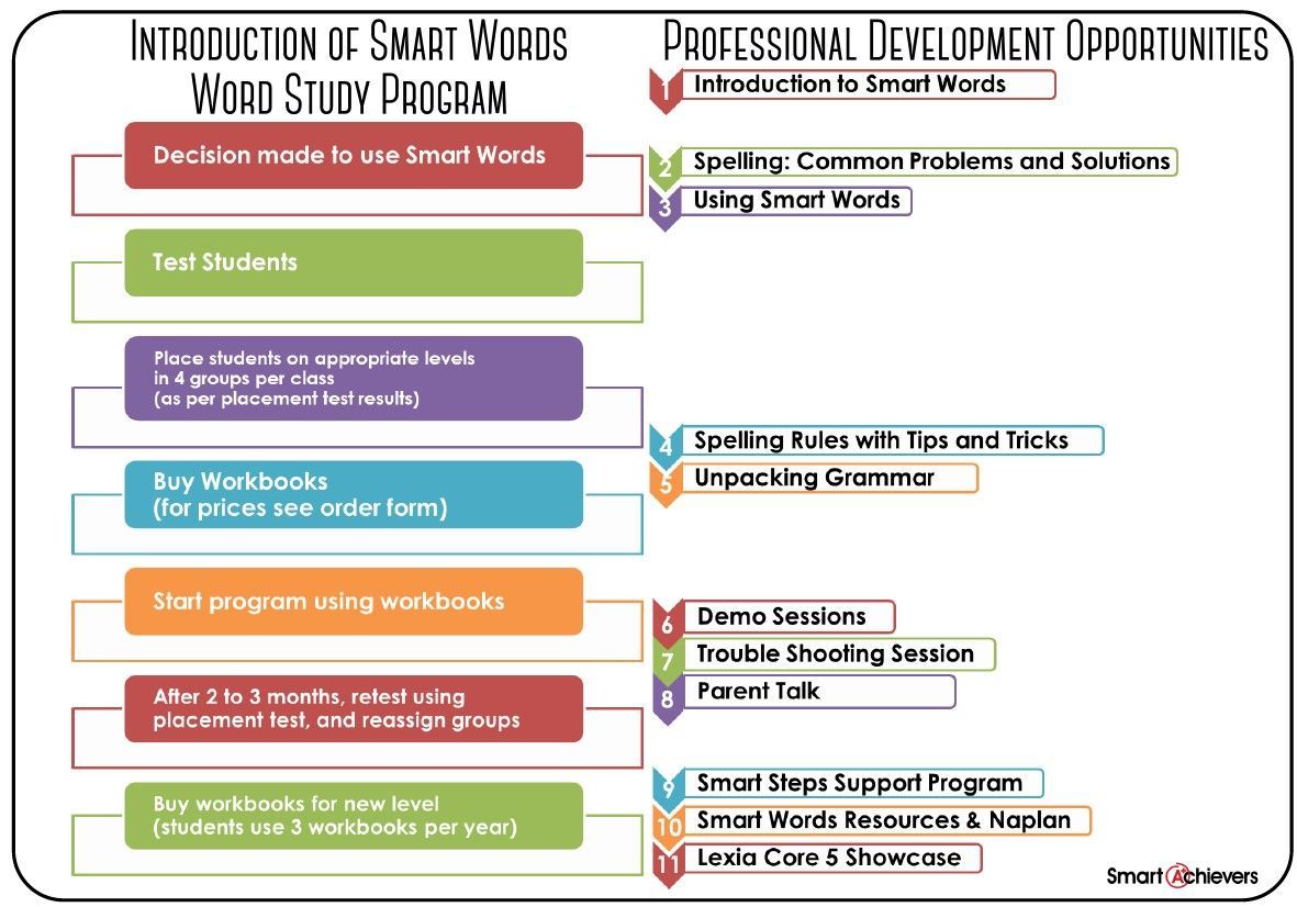 A diagram showing the introduction of smart words and professional development opportunities