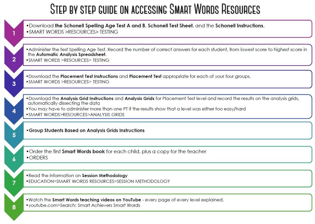 A step by step guide on accessing smart words resources