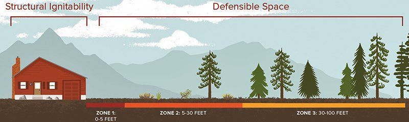 Defensible Space Concept