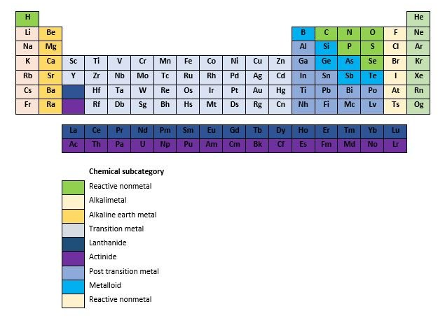 Periodic table of the chemical elements