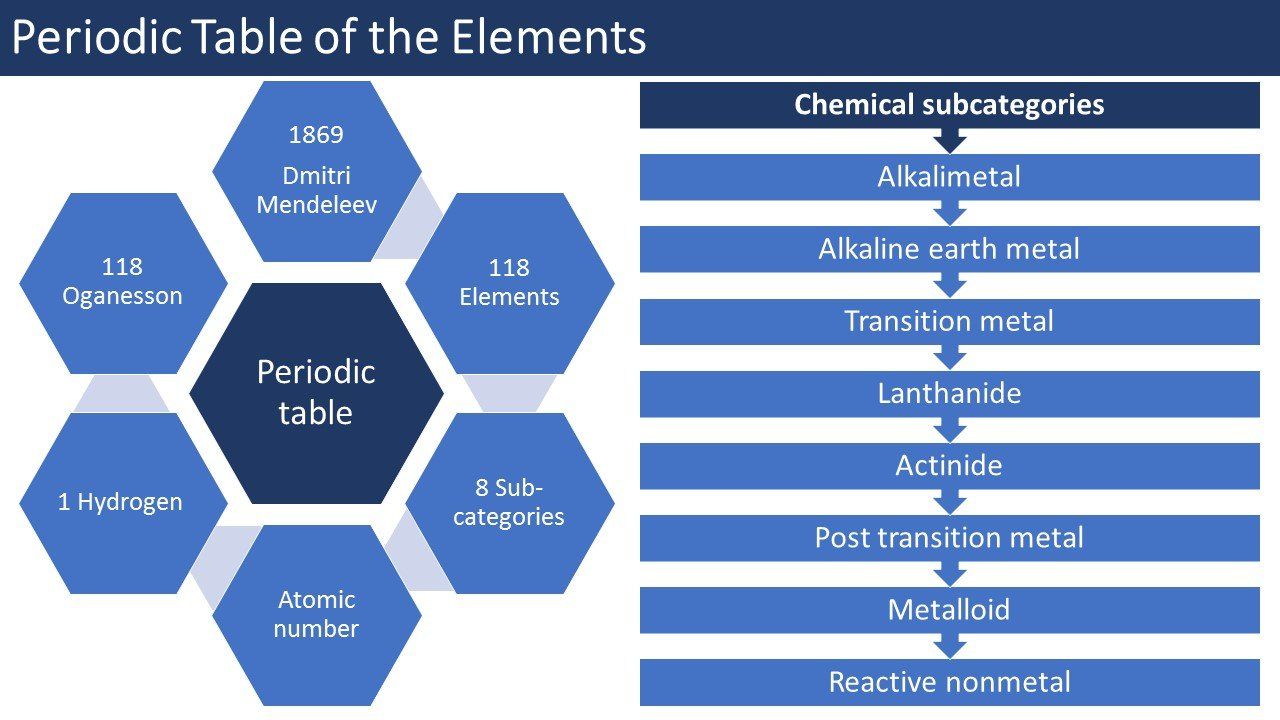 Periodic table of elements infographic