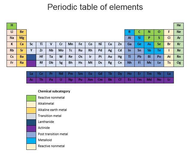 Periodic Table Arranged By Name Chemistry