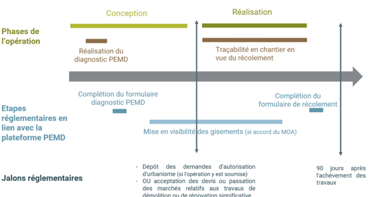 Un diagramme montrant les différentes phases d'un projet