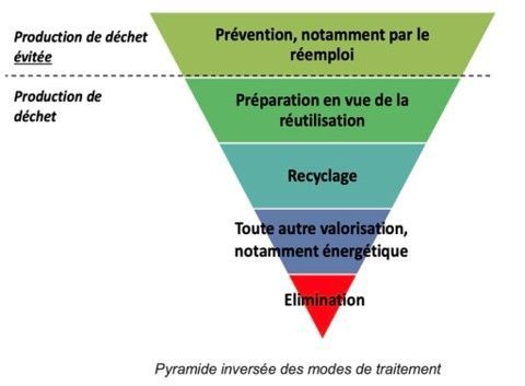 Un schéma d'une pyramide avec le recyclage en bas