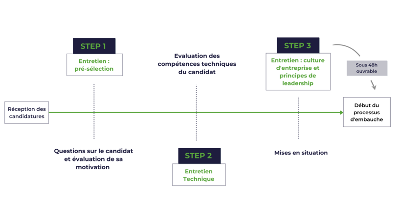 Un diagramme montrant les étapes d'un projet