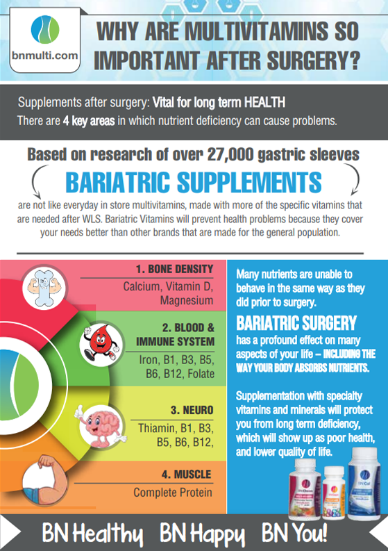 Why Multivitamins important after surgery
