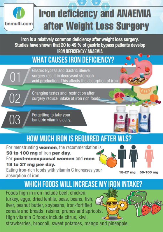 Iron defiency & anaemia after weight loss surgery