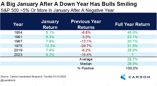 A big january after a down year has bulls smiling