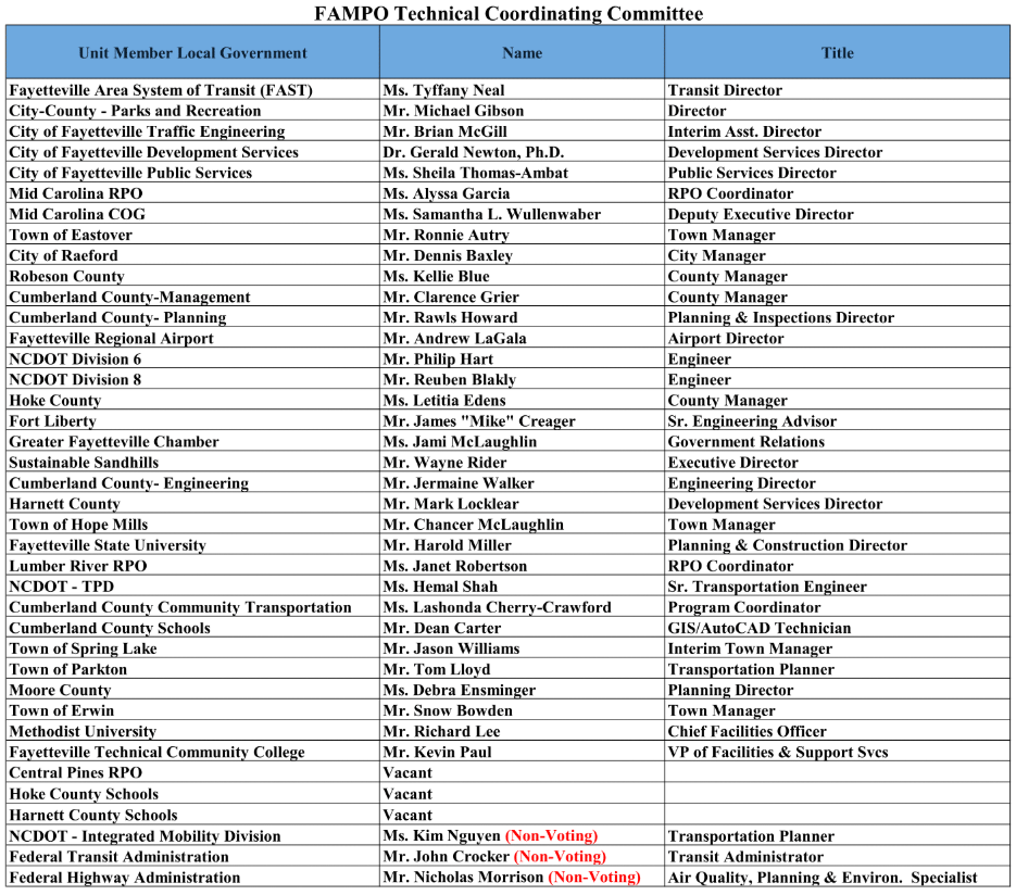 A list of technical coordinating committee members