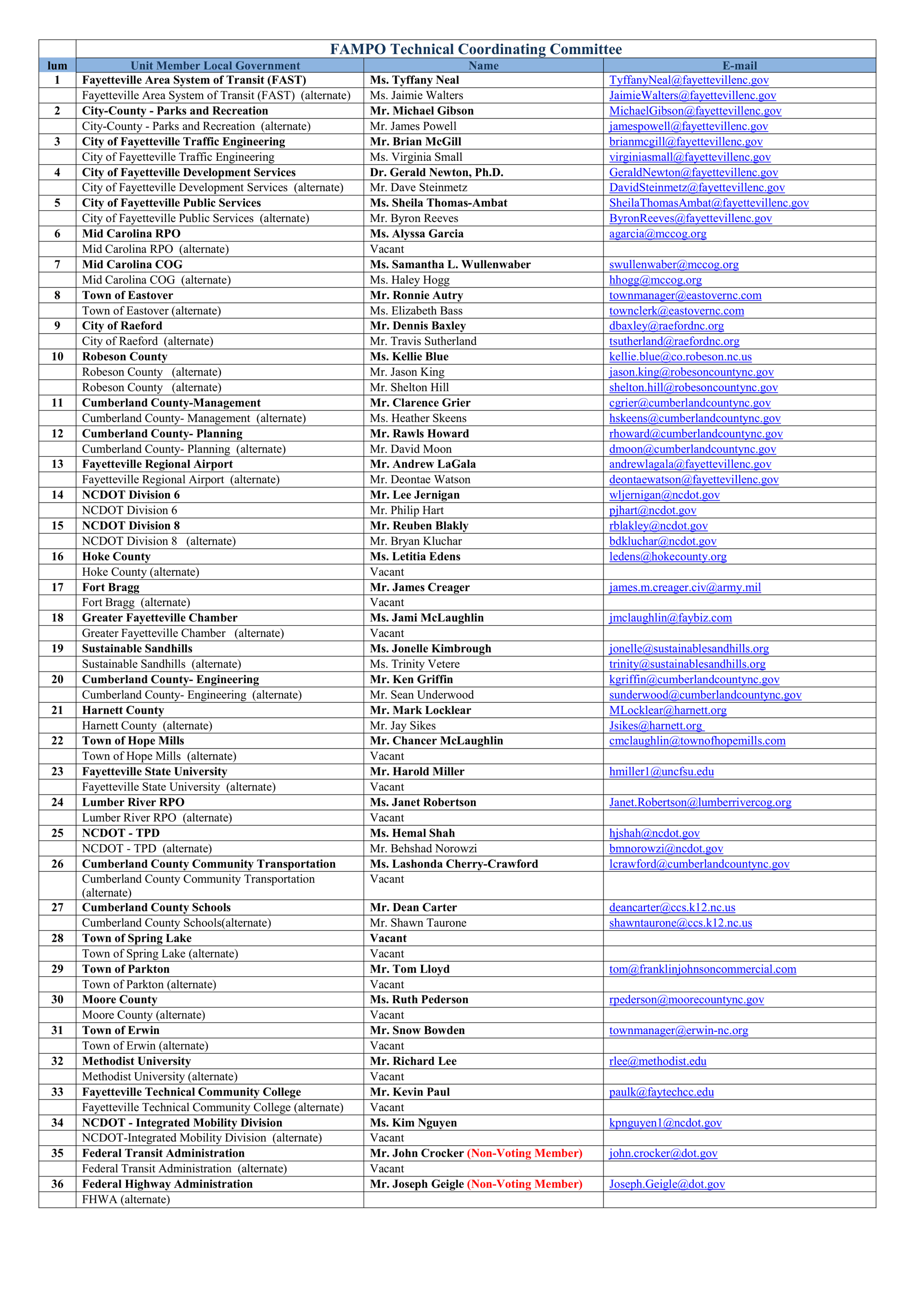 A list of technical coordinating committee members