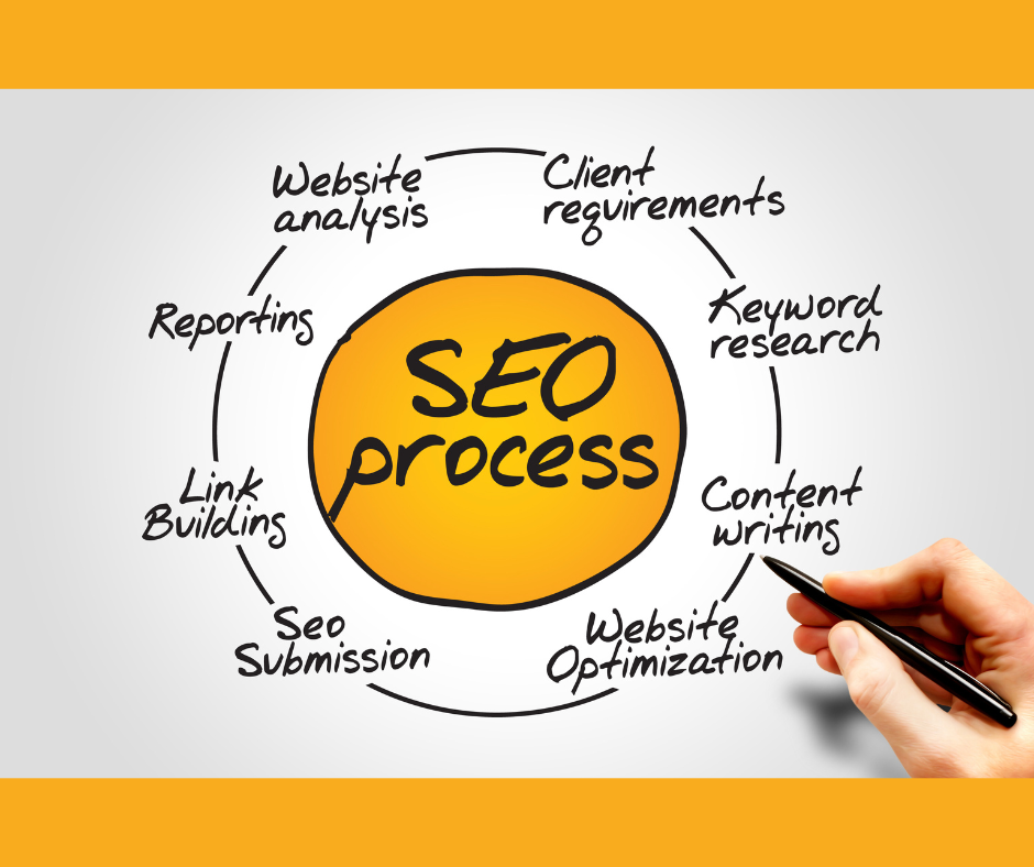Diagram of the SEO process: steps include website analysis, keyword research, content writing, and link building.