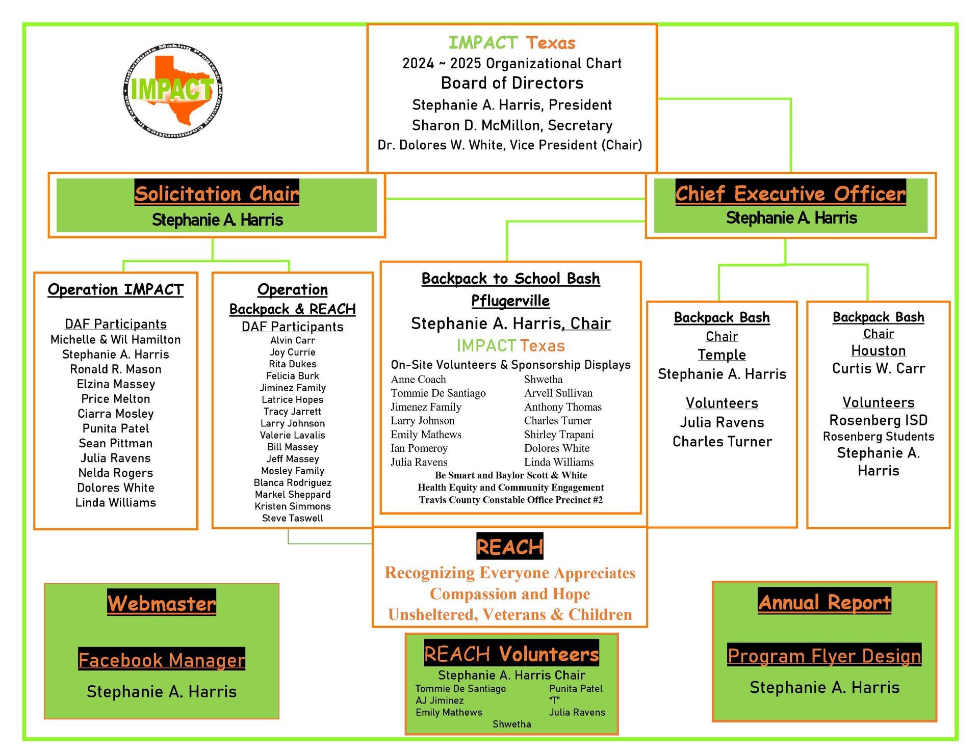 Organizational chart of IMPACT Team, listing officers, committees, and volunteers in green boxes.