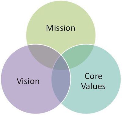 Venn diagram: Mission, Vision, and Core Values overlap to form a central area.
