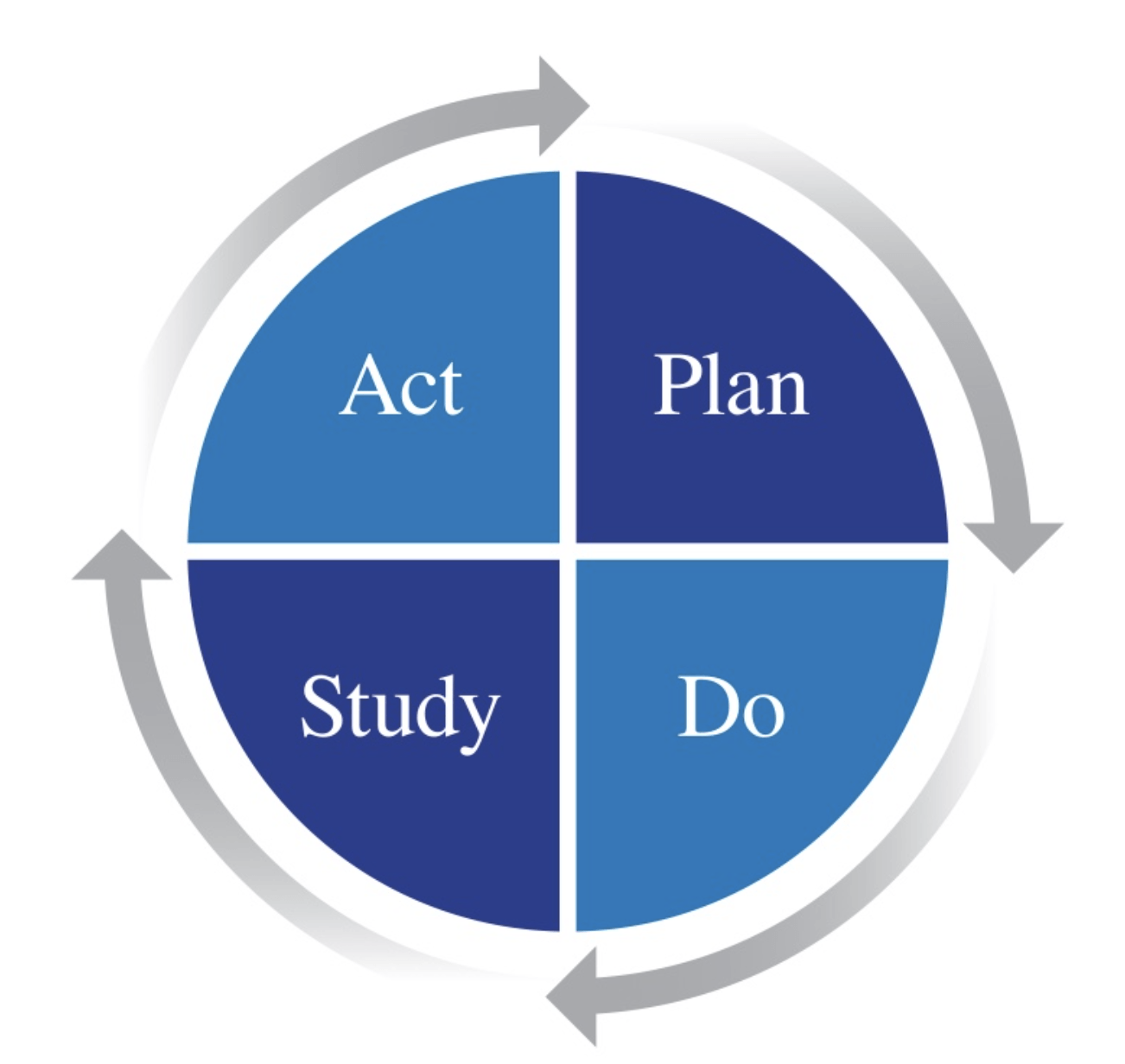 Deming PDSA Cycle